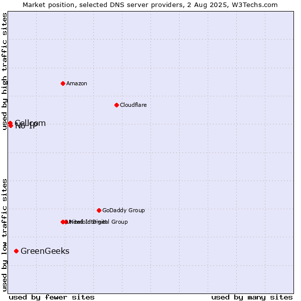 Market position of GreenGeeks vs. No-IP vs. Cellcom