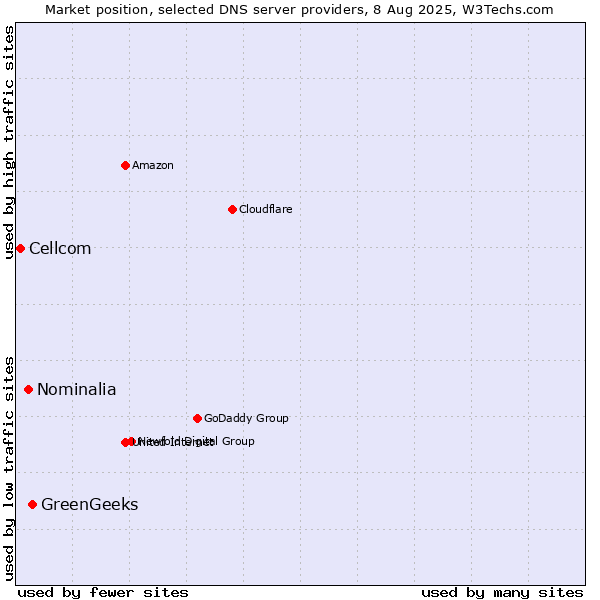 Market position of GreenGeeks vs. Nominalia vs. Cellcom