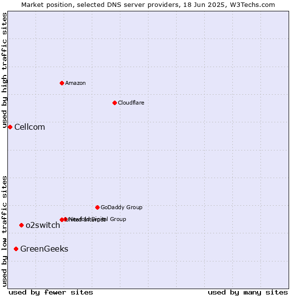 Market position of o2switch vs. GreenGeeks vs. Cellcom
