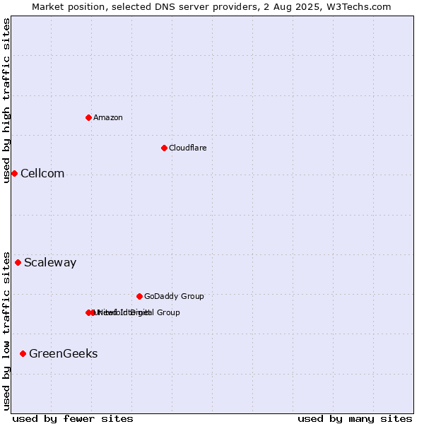 Market position of GreenGeeks vs. Scaleway vs. Cellcom