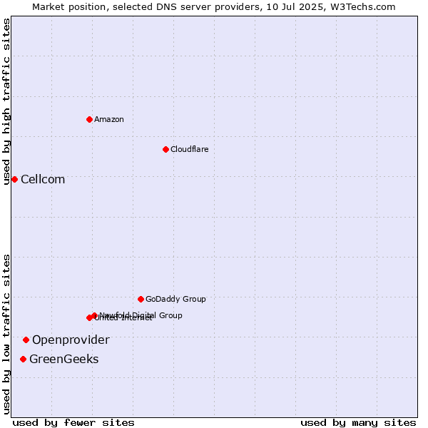 Market position of Openprovider vs. GreenGeeks vs. Cellcom