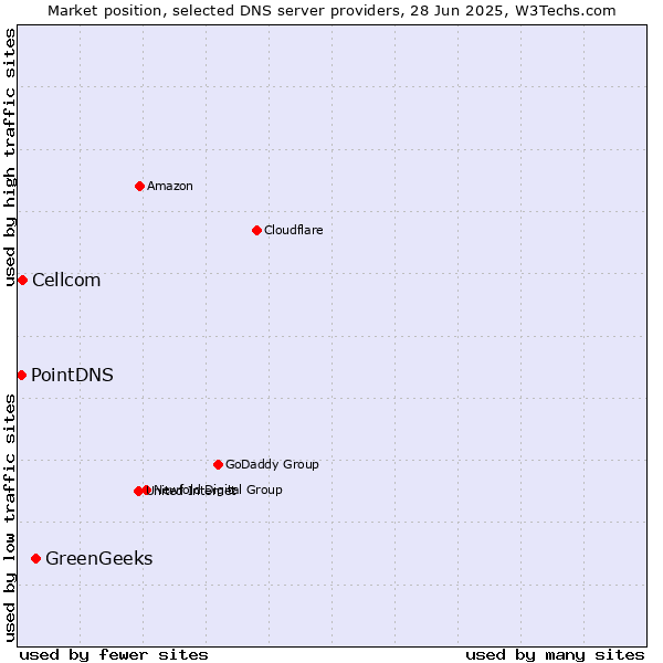 Market position of GreenGeeks vs. Cellcom vs. PointDNS