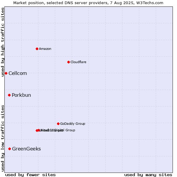 Market position of GreenGeeks vs. Porkbun vs. Cellcom