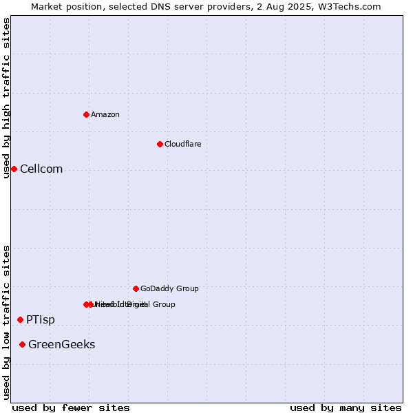Market position of GreenGeeks vs. PTisp vs. Cellcom