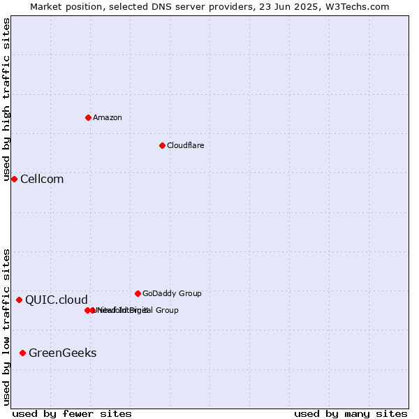 Market position of GreenGeeks vs. QUIC.cloud vs. Cellcom