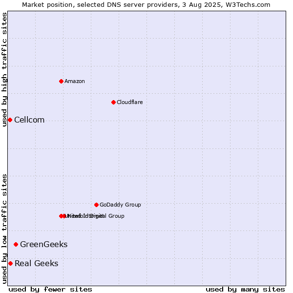 Market position of GreenGeeks vs. Real Geeks vs. Cellcom