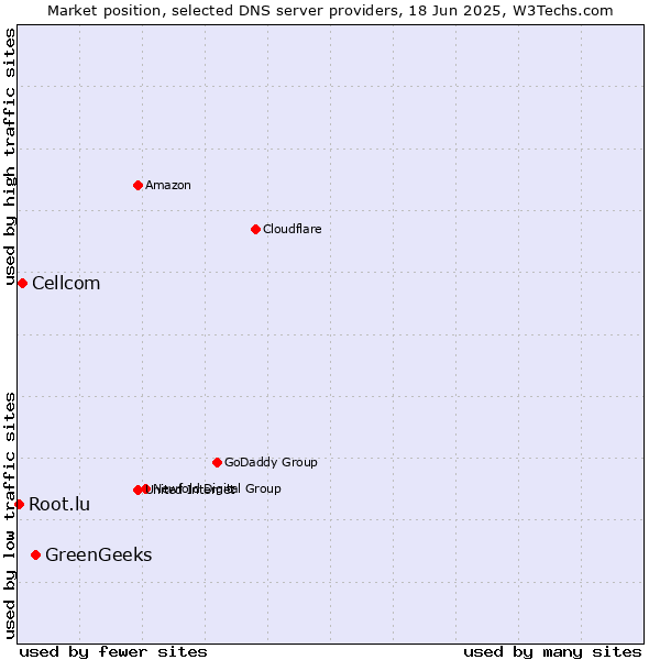Market position of GreenGeeks vs. Cellcom vs. Root.lu