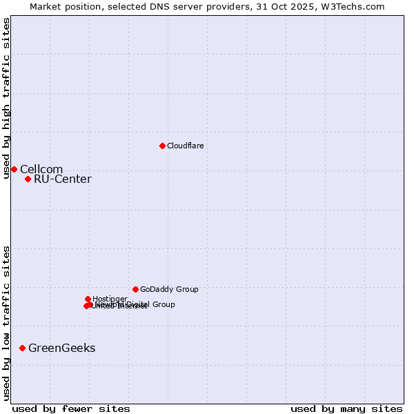 Market position of RU-Center vs. GreenGeeks vs. Cellcom