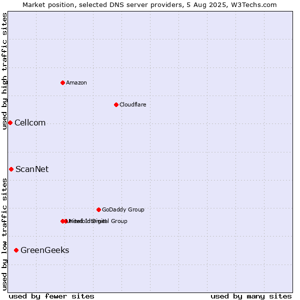 Market position of GreenGeeks vs. ScanNet vs. Cellcom