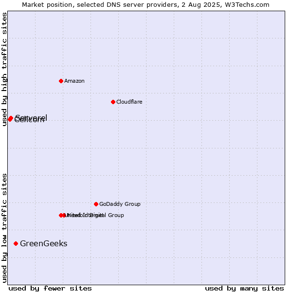 Market position of GreenGeeks vs. Serverel vs. Cellcom
