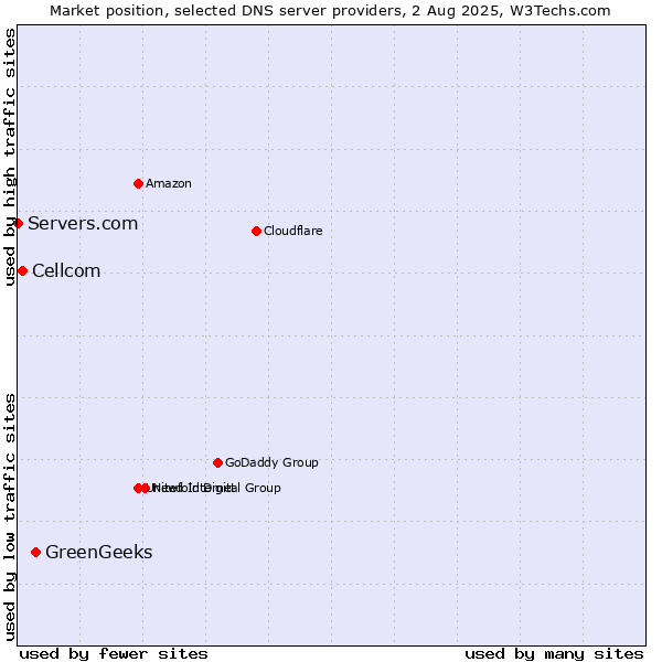 Market position of GreenGeeks vs. Cellcom vs. Servers.com