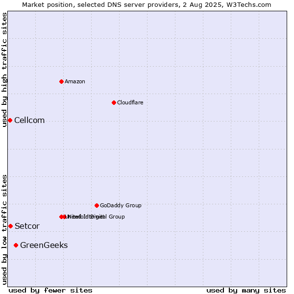 Market position of GreenGeeks vs. Setcor vs. Cellcom