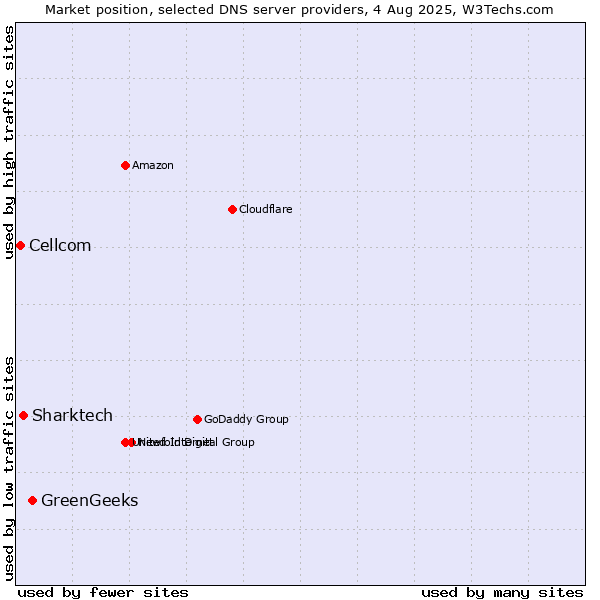 Market position of GreenGeeks vs. Sharktech vs. Cellcom