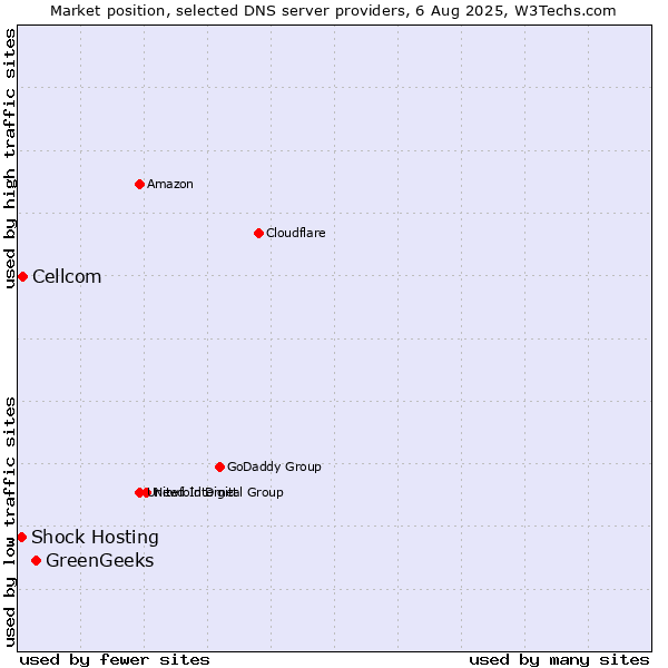Market position of GreenGeeks vs. Cellcom vs. Shock Hosting