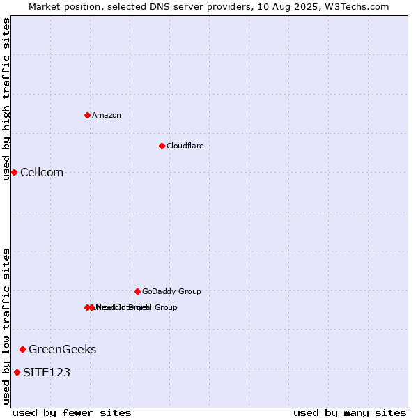 Market position of GreenGeeks vs. SITE123 vs. Cellcom