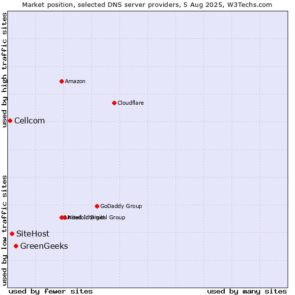 Market position of GreenGeeks vs. SiteHost vs. Cellcom
