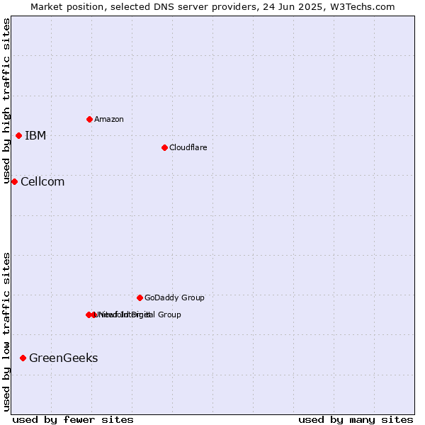 Market position of GreenGeeks vs. IBM vs. Cellcom