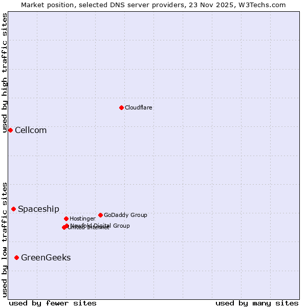 Market position of GreenGeeks vs. Spaceship vs. Cellcom