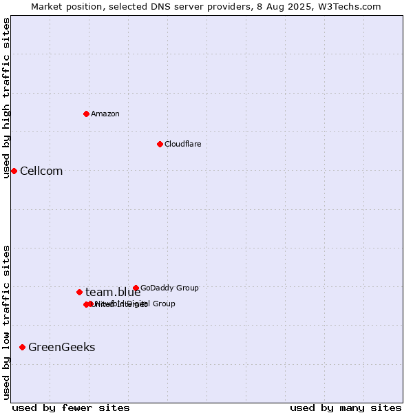 Market position of team.blue vs. GreenGeeks vs. Cellcom