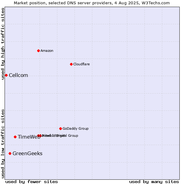 Market position of TimeWeb vs. GreenGeeks vs. Cellcom