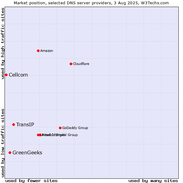 Market position of TransIP vs. GreenGeeks vs. Cellcom