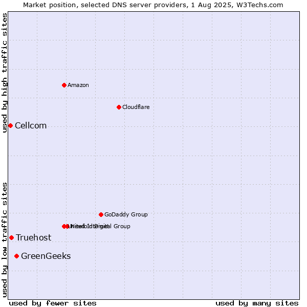 Market position of GreenGeeks vs. Truehost vs. Cellcom