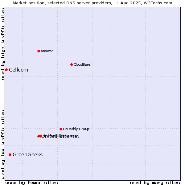 Market position of United Internet vs. GreenGeeks vs. Cellcom