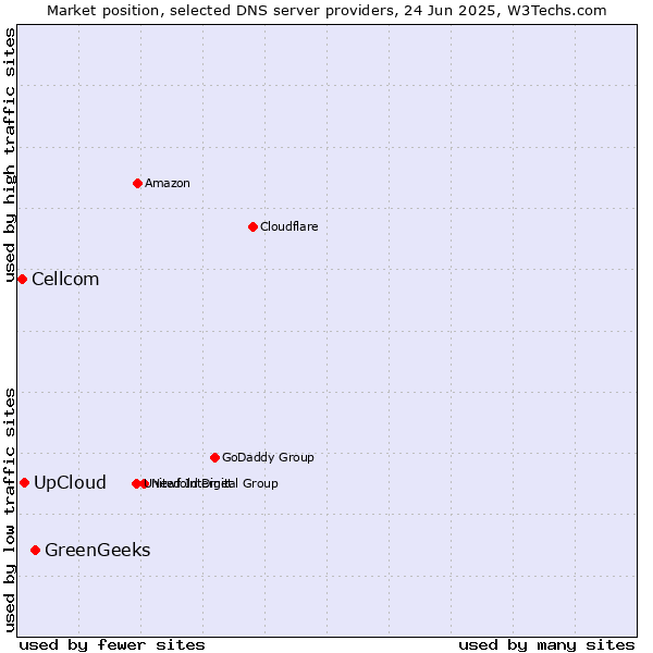 Market position of GreenGeeks vs. UpCloud vs. Cellcom