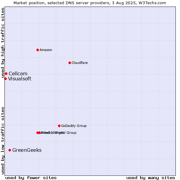 Market position of GreenGeeks vs. Cellcom vs. Visualsoft