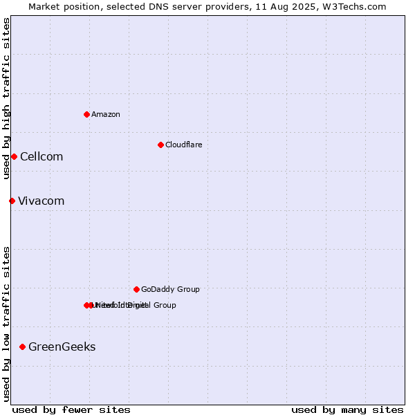 Market position of GreenGeeks vs. Cellcom vs. Vivacom