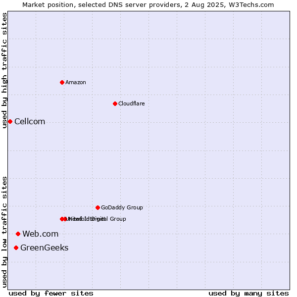 Market position of Web.com vs. GreenGeeks vs. Cellcom
