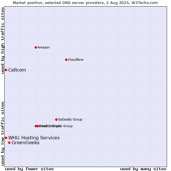 Market position of GreenGeeks vs. Cellcom vs. WHG Hosting Services