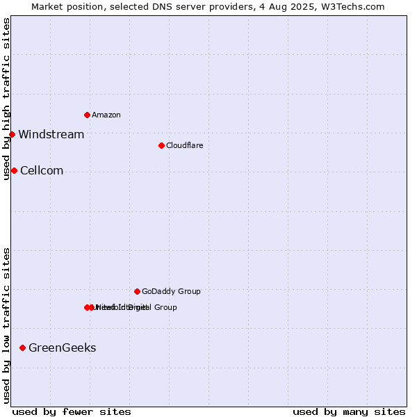 Market position of GreenGeeks vs. Cellcom vs. Windstream