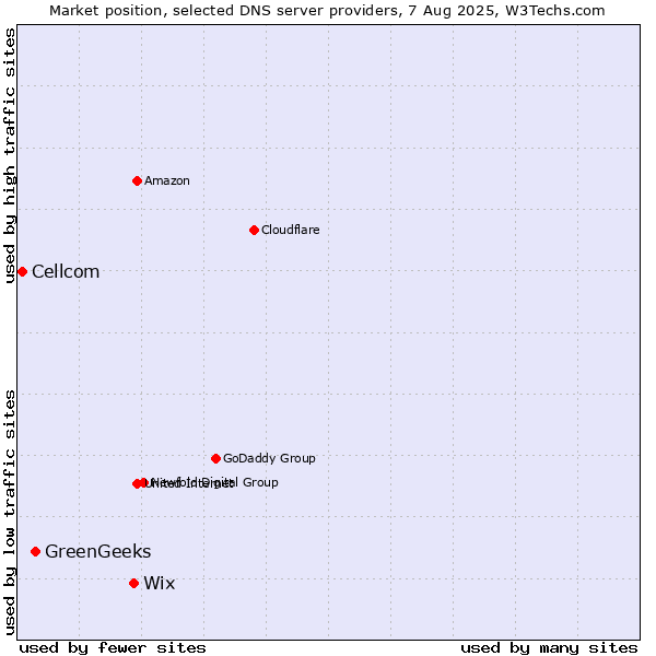 Market position of Wix vs. GreenGeeks vs. Cellcom