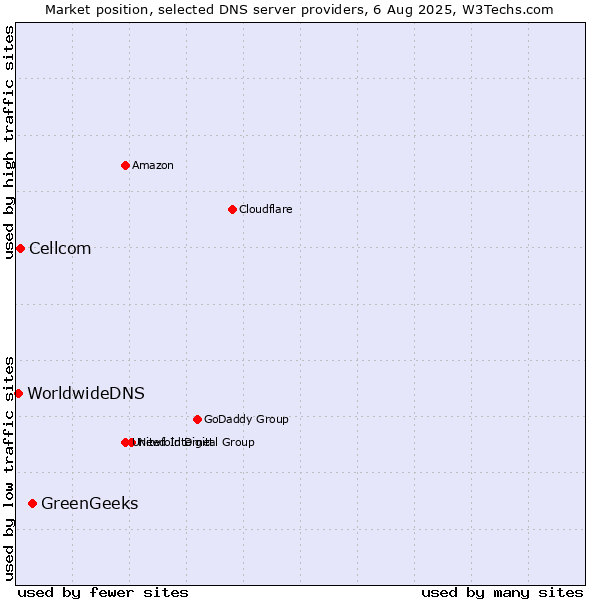 Market position of GreenGeeks vs. Cellcom vs. WorldwideDNS