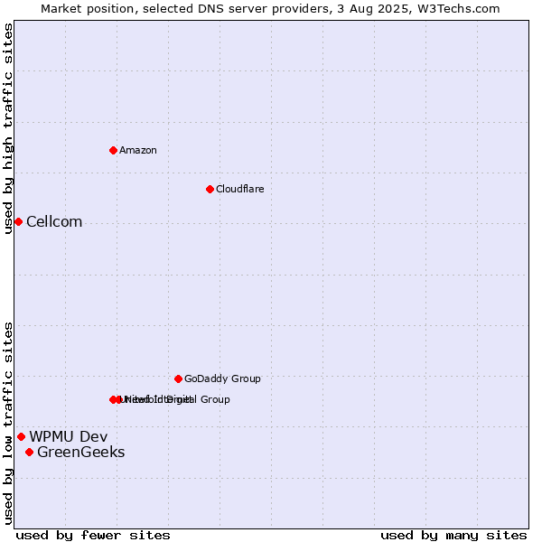 Market position of GreenGeeks vs. WPMU Dev vs. Cellcom