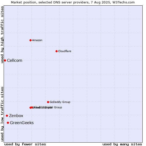 Market position of GreenGeeks vs. Zenbox vs. Cellcom
