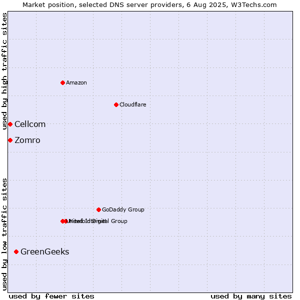 Market position of GreenGeeks vs. Zomro vs. Cellcom
