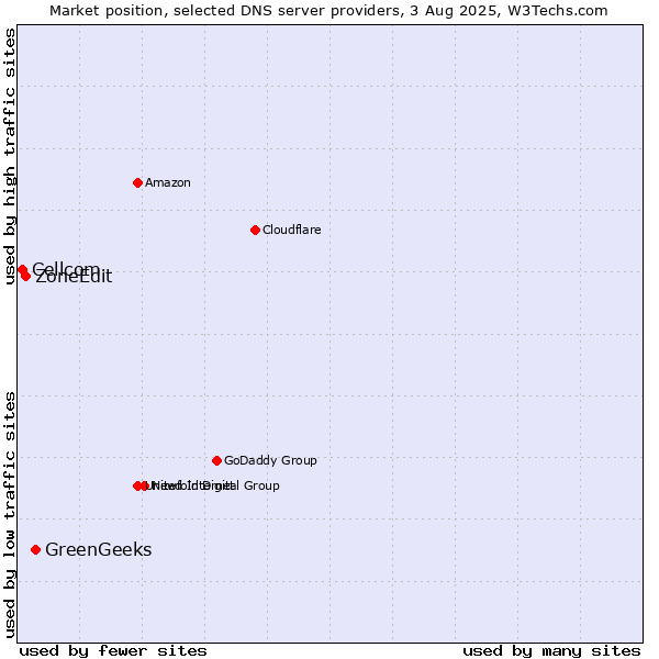 Market position of GreenGeeks vs. ZoneEdit vs. Cellcom
