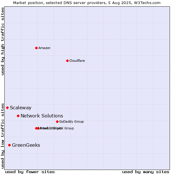 Market position of Network Solutions vs. GreenGeeks vs. Scaleway