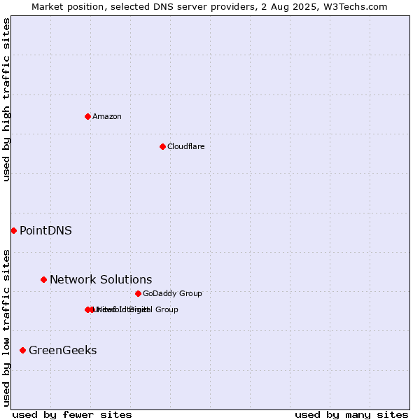 Market position of Network Solutions vs. GreenGeeks vs. PointDNS
