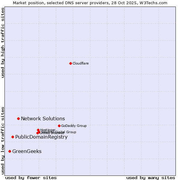 Market position of Network Solutions vs. PublicDomainRegistry vs. GreenGeeks