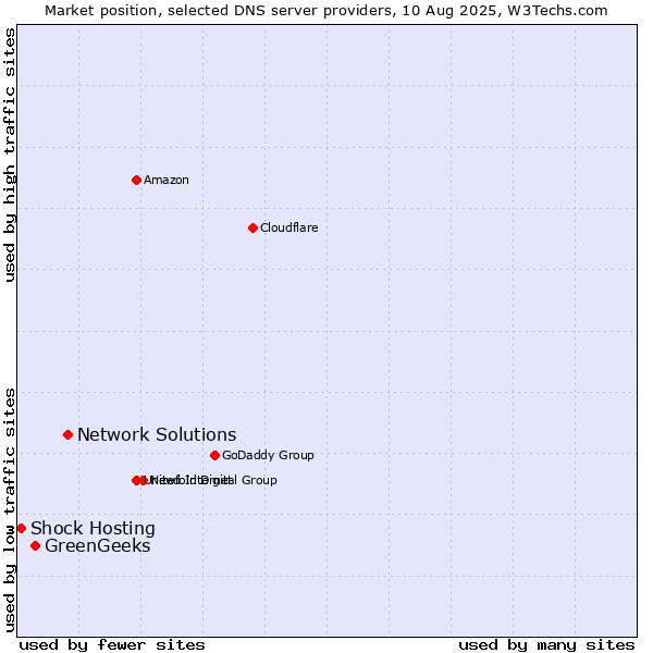 Market position of Network Solutions vs. GreenGeeks vs. Shock Hosting