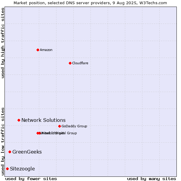 Market position of Network Solutions vs. GreenGeeks vs. Sitezoogle