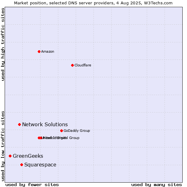 Market position of Squarespace vs. Network Solutions vs. GreenGeeks