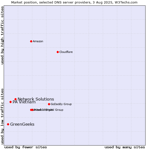 Market position of Network Solutions vs. PA Vietnam vs. GreenGeeks