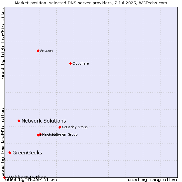 Market position of Network Solutions vs. GreenGeeks vs. Webhost Python