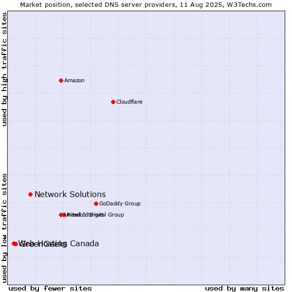 Market position of Network Solutions vs. GreenGeeks vs. Web Hosting Canada