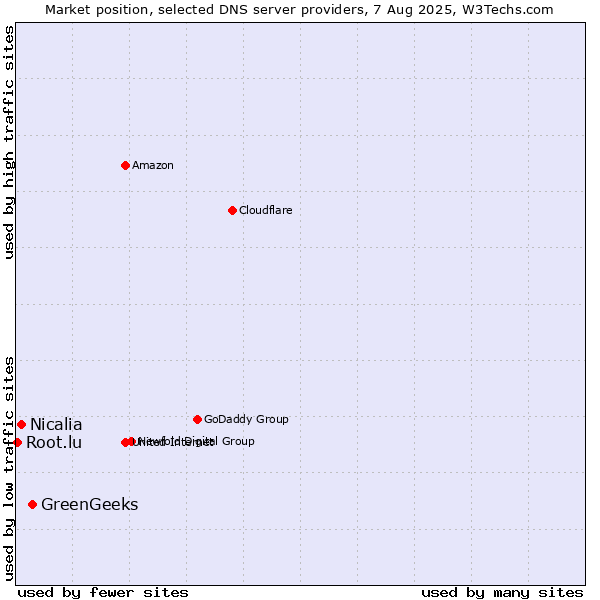 Market position of GreenGeeks vs. Nicalia vs. Root.lu