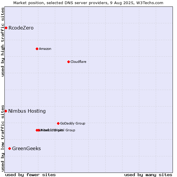 Market position of GreenGeeks vs. RcodeZero vs. Nimbus Hosting